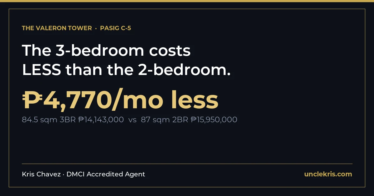 At Valeron, the 3-Bedroom Costs Less Than the 2-Bedroom